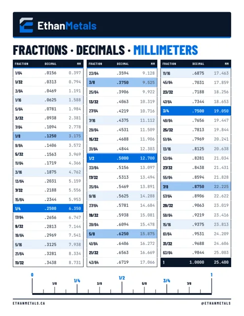 Fractions · Decimals · MM reference chart preview