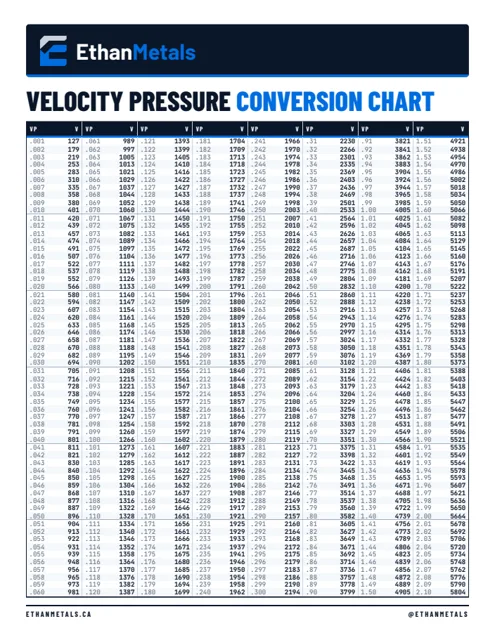 Velocity Pressure Conversion reference chart preview