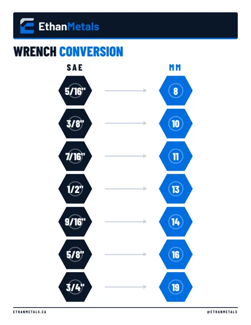 Wrench Conversion reference chart preview